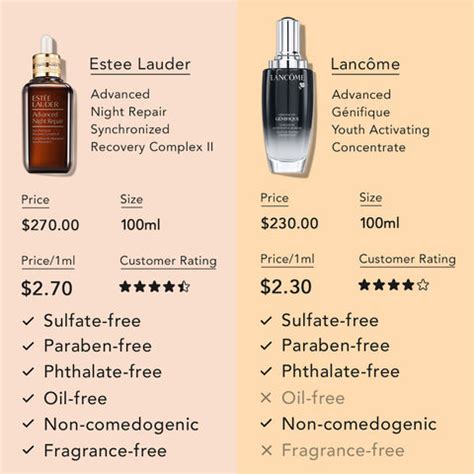 lancome genifique vs estee lauder.